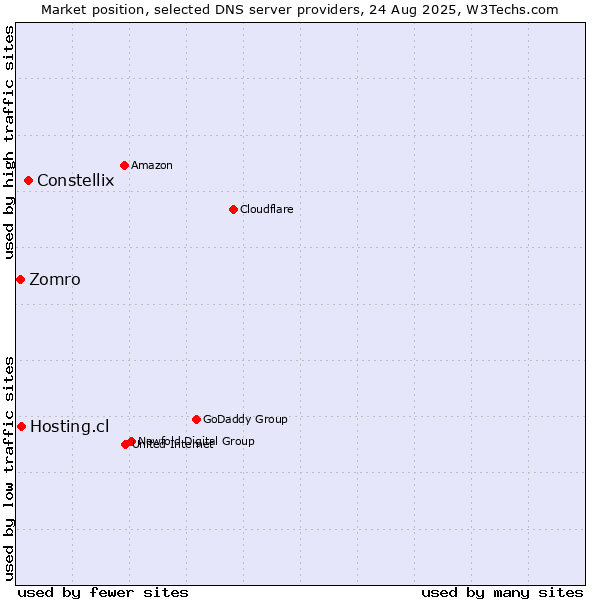 Market position of Constellix vs. Hosting.cl vs. Zomro