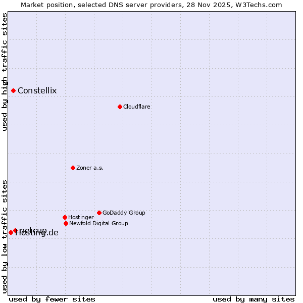 Market position of netcup vs. Constellix vs. Hosting.de