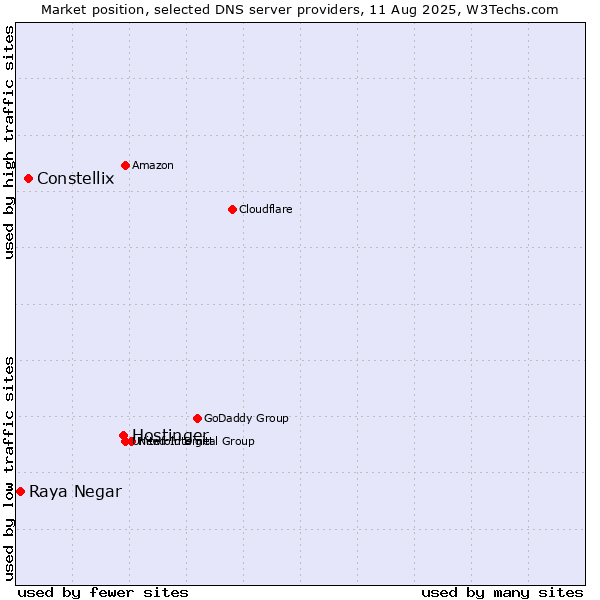 Market position of Hostinger vs. Constellix vs. Raya Negar