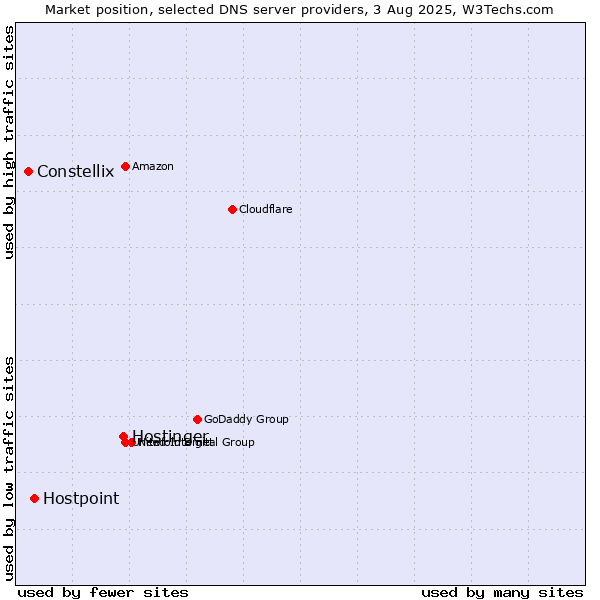 Market position of Hostinger vs. Hostpoint vs. Constellix