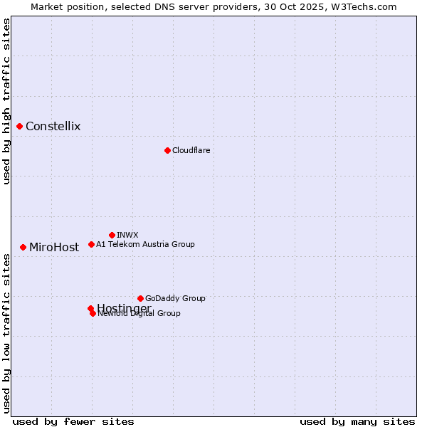 Market position of Hostinger vs. MiroHost vs. Constellix