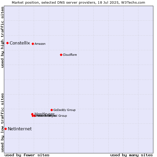 Market position of Hostinger vs. Constellix vs. Netinternet