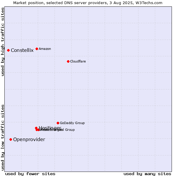 Market position of Hostinger vs. Openprovider vs. Constellix