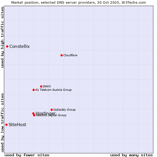 Market position of Hostinger vs. Constellix vs. SiteHost