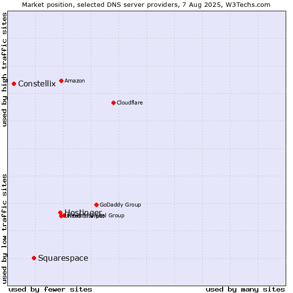 Market position of Hostinger vs. Squarespace vs. Constellix
