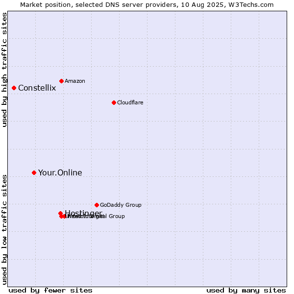 Market position of Hostinger vs. Your.Online vs. Constellix
