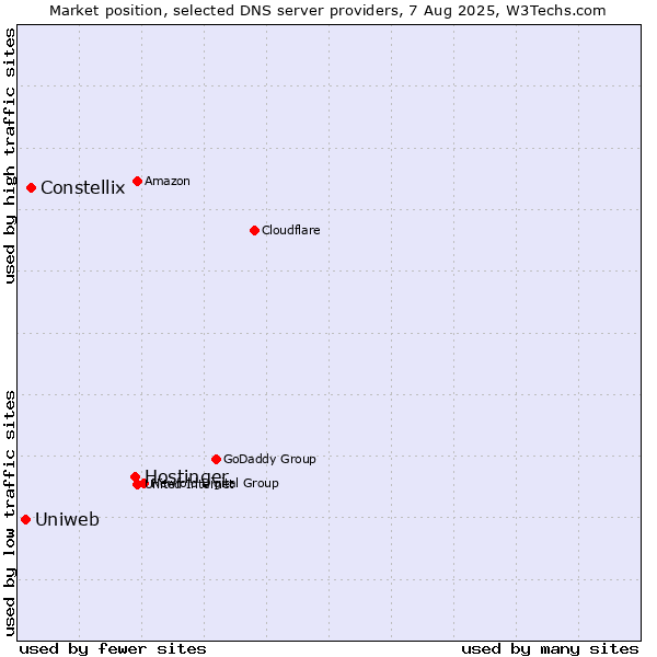 Market position of Hostinger vs. Constellix vs. Uniweb