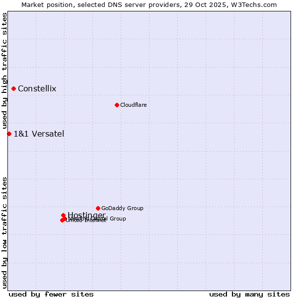 Market position of Hostinger vs. Constellix vs. 1&1 Versatel