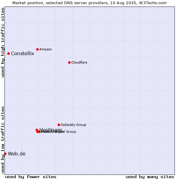 Market position of Hostinger vs. Constellix vs. Web.de