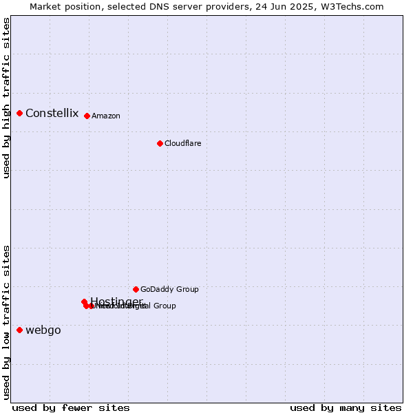 Market position of Hostinger vs. Constellix vs. webgo