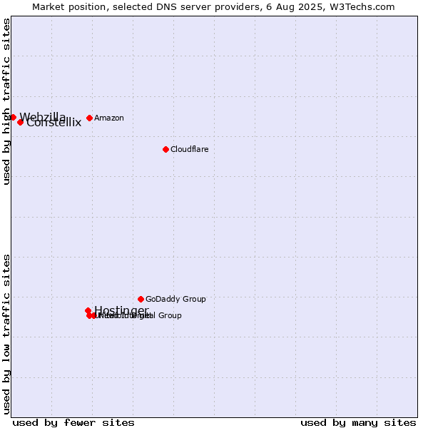 Market position of Hostinger vs. Constellix vs. Webzilla