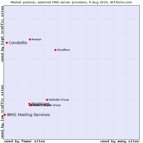 Market position of Hostinger vs. Constellix vs. WHG Hosting Services