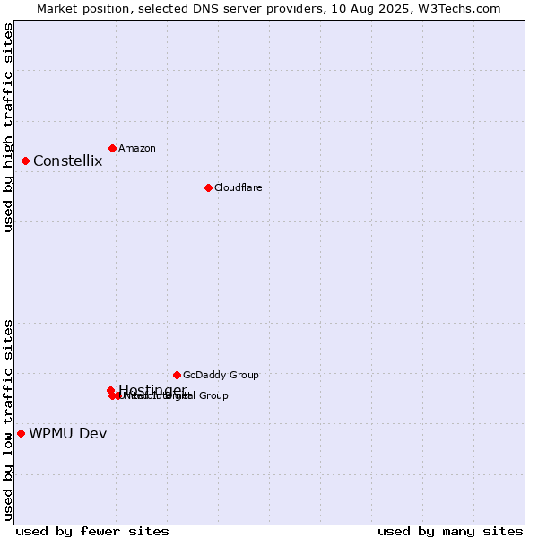 Market position of Hostinger vs. Constellix vs. WPMU Dev