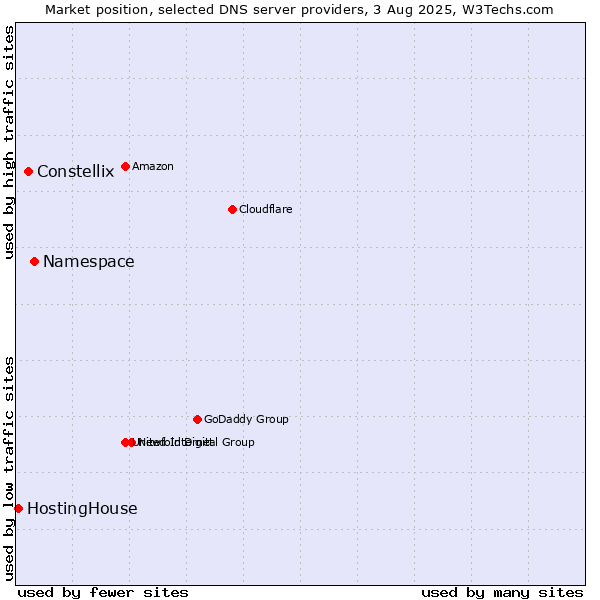 Market position of Namespace vs. Constellix vs. HostingHouse
