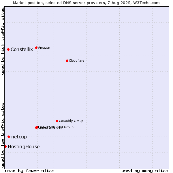 Market position of netcup vs. Constellix vs. HostingHouse