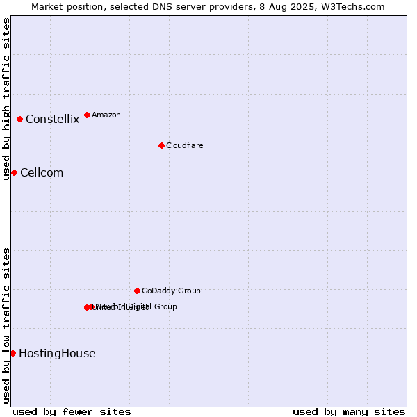 Market position of Constellix vs. Cellcom vs. HostingHouse