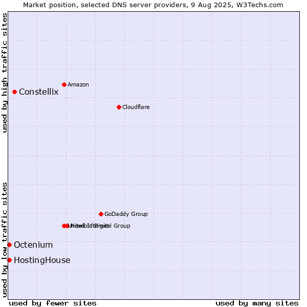 Market position of Constellix vs. HostingHouse vs. Octenium