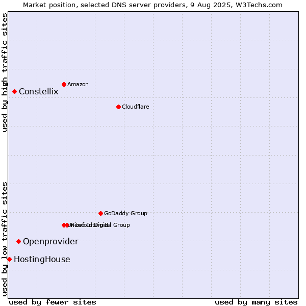 Market position of Openprovider vs. Constellix vs. HostingHouse