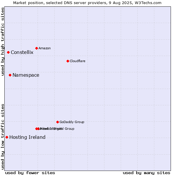 Market position of Namespace vs. Constellix vs. Hosting Ireland