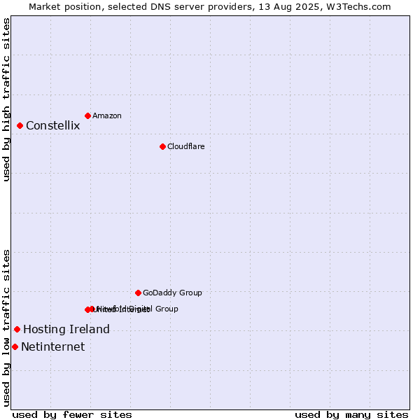 Market position of Constellix vs. Hosting Ireland vs. Netinternet