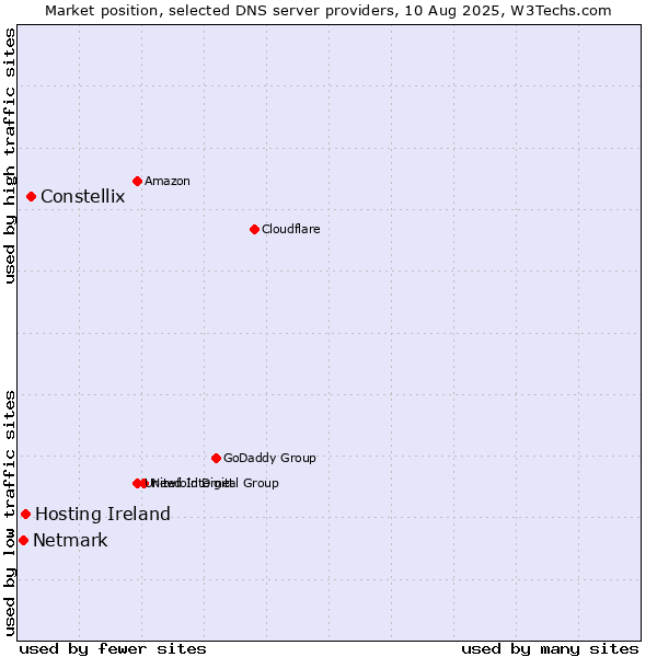 Market position of Constellix vs. Hosting Ireland vs. Netmark