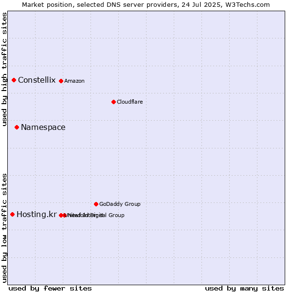 Market position of Namespace vs. Constellix vs. Hosting.kr