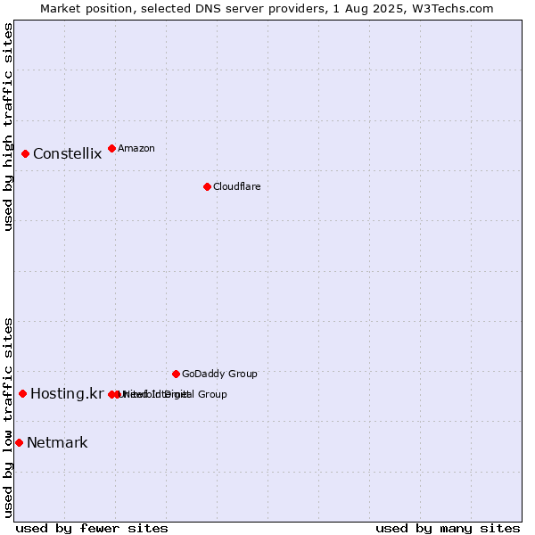 Market position of Constellix vs. Hosting.kr vs. Netmark