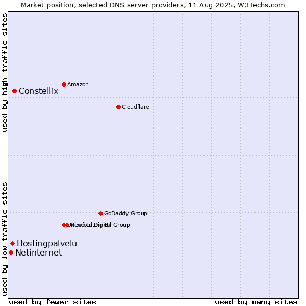 Market position of Constellix vs. Hostingpalvelu vs. Netinternet