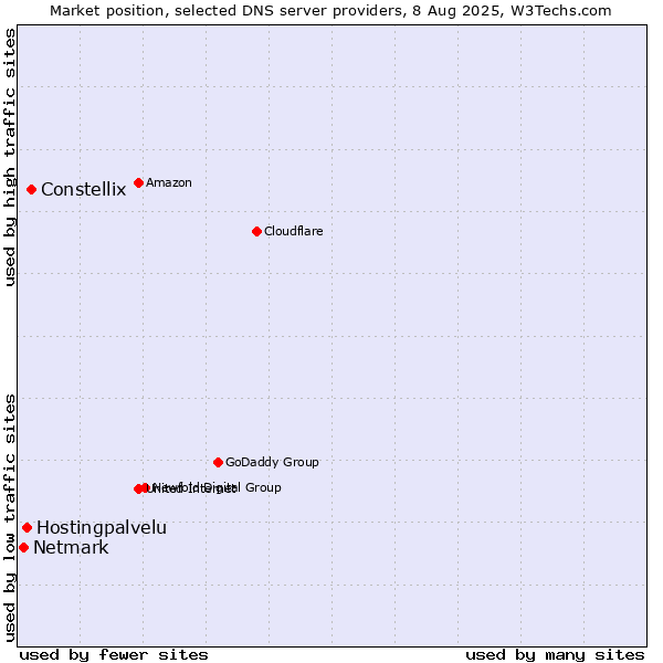 Market position of Constellix vs. Hostingpalvelu vs. Netmark