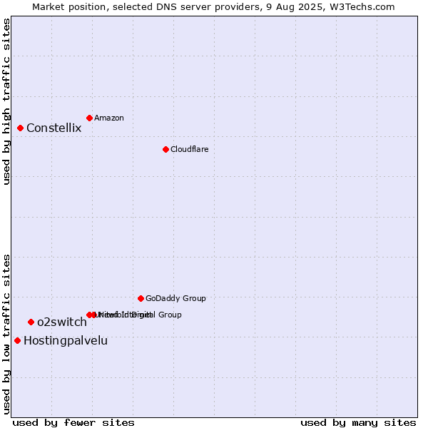 Market position of o2switch vs. Constellix vs. Hostingpalvelu