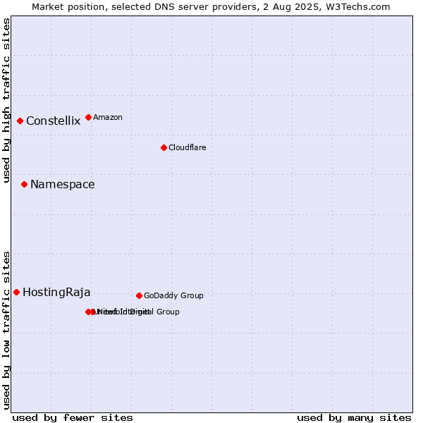 Market position of Namespace vs. Constellix vs. HostingRaja