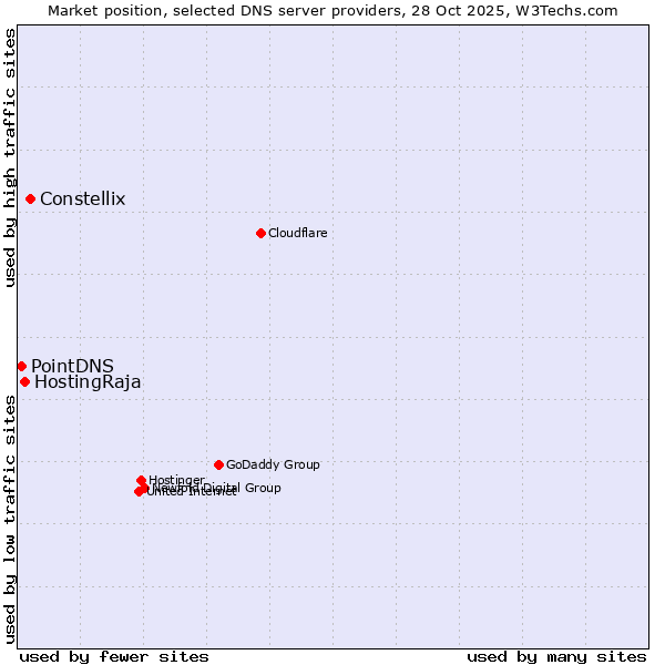 Market position of Constellix vs. HostingRaja vs. PointDNS