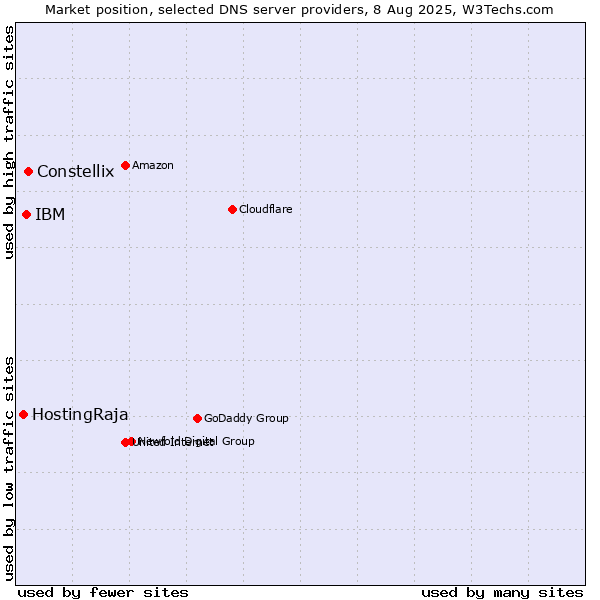 Market position of Constellix vs. IBM vs. HostingRaja