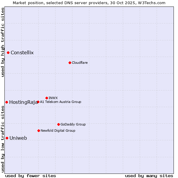 Market position of Constellix vs. Uniweb vs. HostingRaja