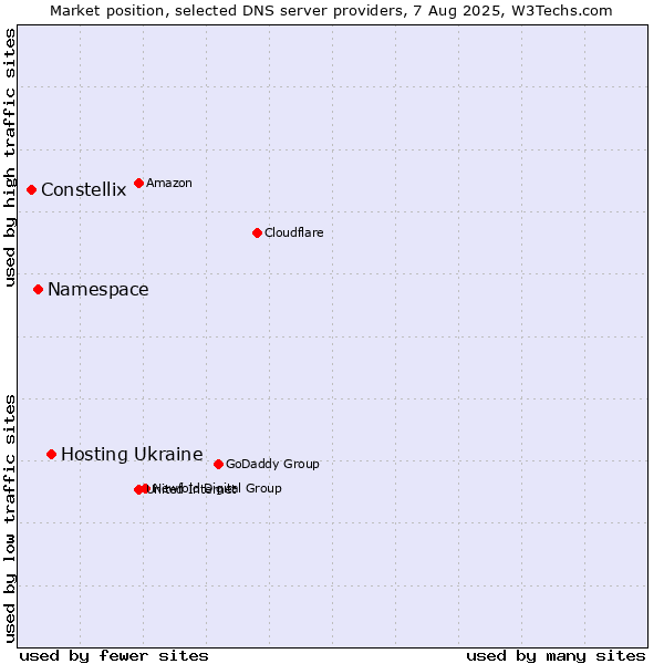 Market position of Hosting Ukraine vs. Namespace vs. Constellix