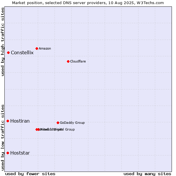 Market position of Constellix vs. Hoststar vs. Hostiran