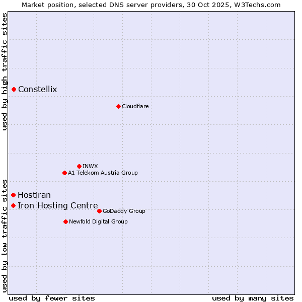 Market position of Constellix vs. Iron Hosting Centre vs. Hostiran