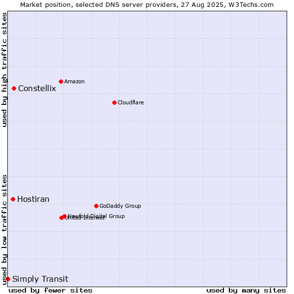 Market position of Constellix vs. Hostiran vs. Simply Transit