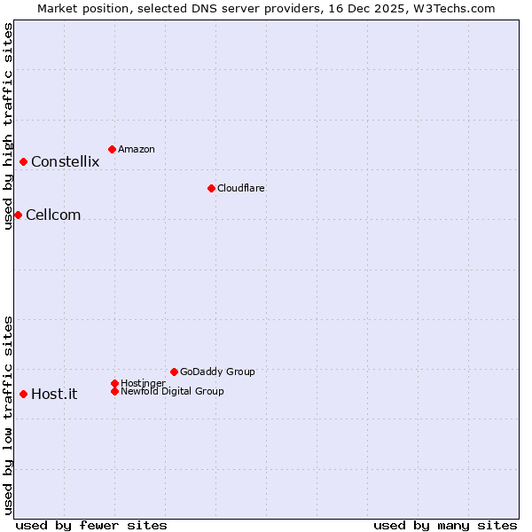Market position of Constellix vs. Host.it vs. Cellcom