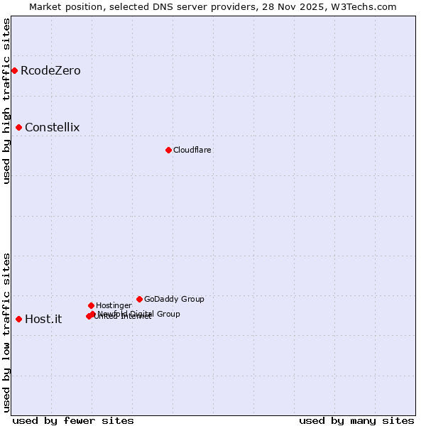 Market position of Constellix vs. Host.it vs. RcodeZero