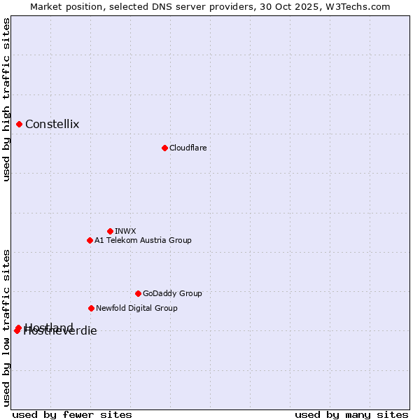 Market position of Constellix vs. Hostland vs. Hostneverdie