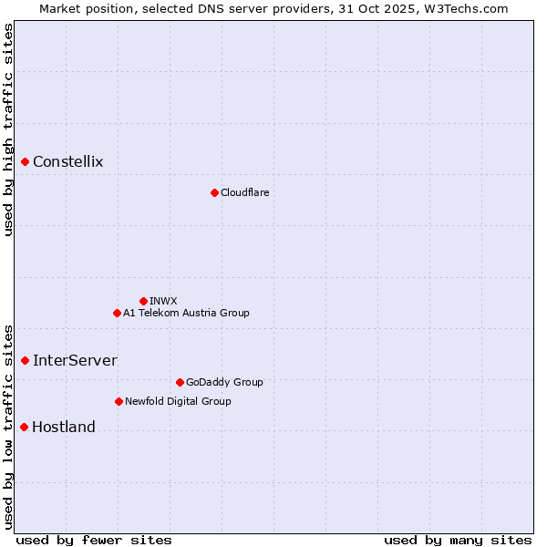 Market position of InterServer vs. Constellix vs. Hostland