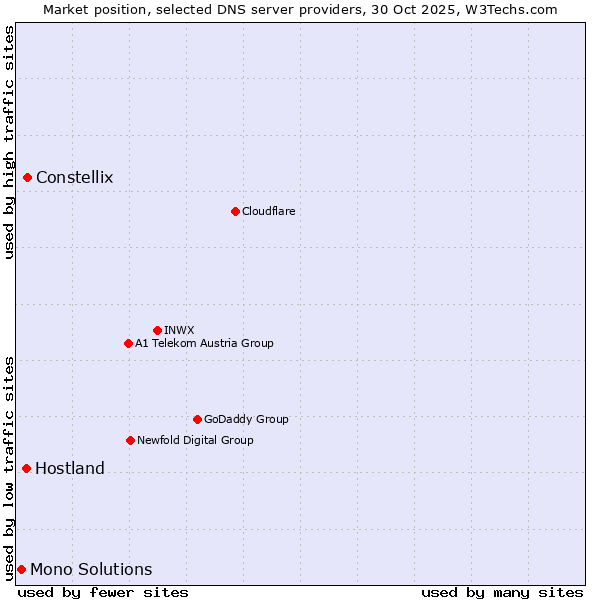 Market position of Constellix vs. Hostland vs. Mono Solutions