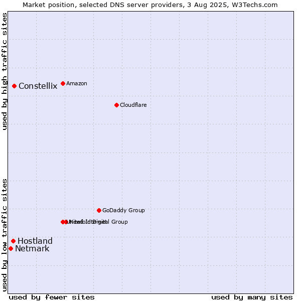 Market position of Constellix vs. Hostland vs. Netmark