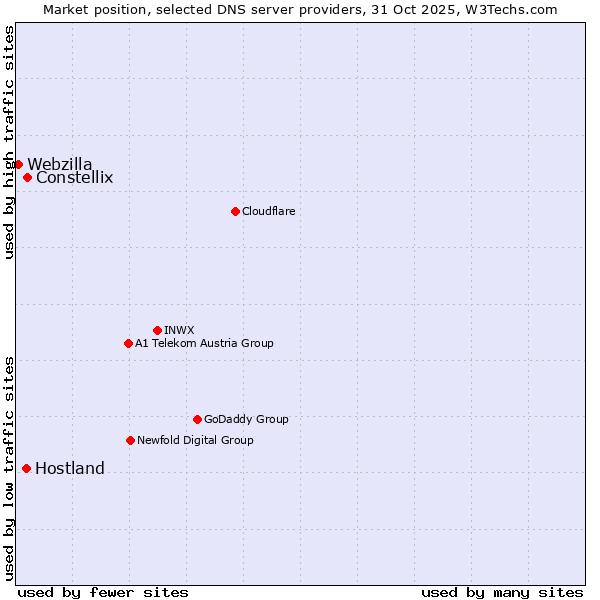 Market position of Constellix vs. Hostland vs. Webzilla