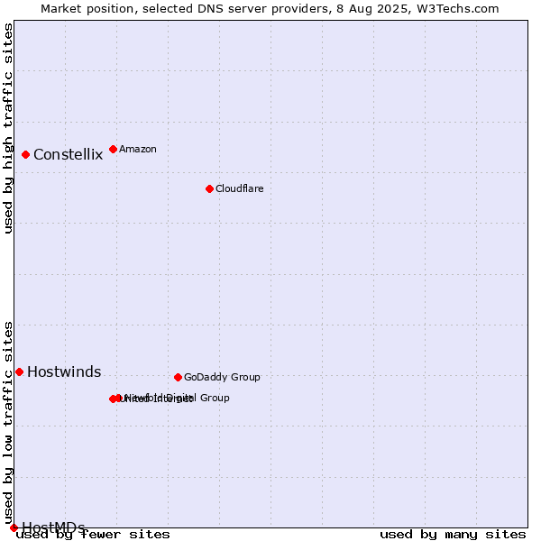 Market position of Constellix vs. Hostwinds vs. HostMDs