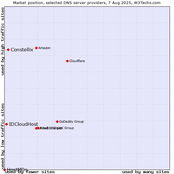Market position of Constellix vs. IDCloudHost vs. HostMDs