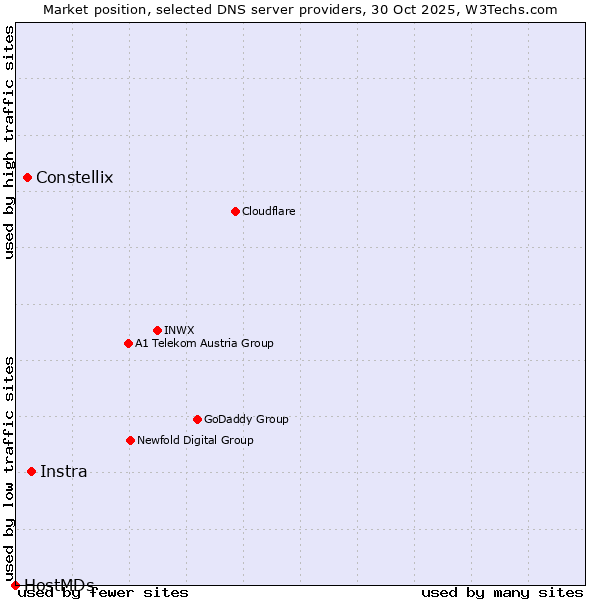 Market position of Instra vs. Constellix vs. HostMDs