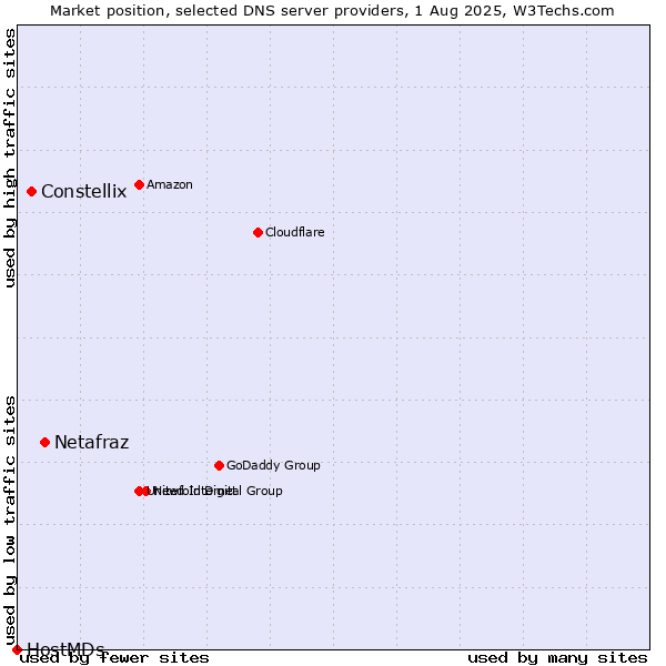Market position of Netafraz vs. Constellix vs. HostMDs