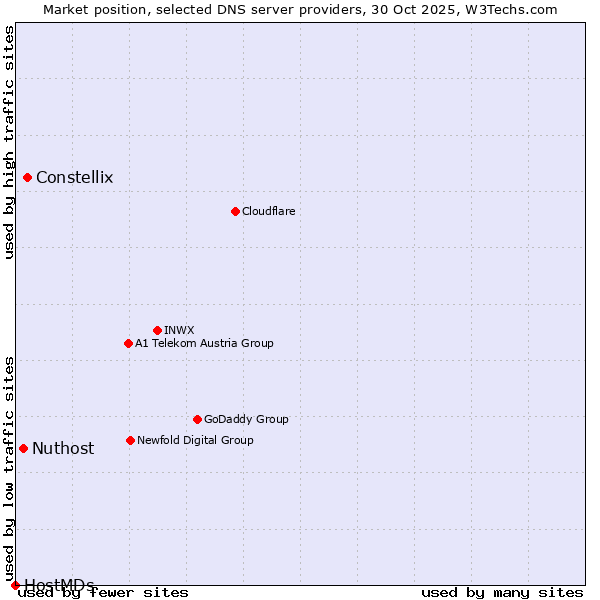 Market position of Constellix vs. Nuthost vs. HostMDs